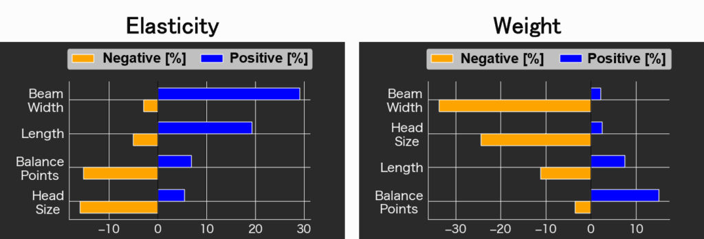 2. Contribution Analysis for Elasticity and Weight