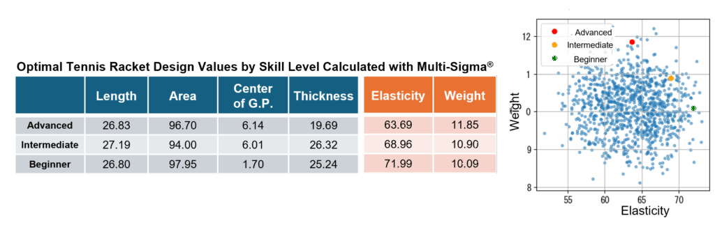 3. Optimization of Tennis Racket Design Values by Skill Level