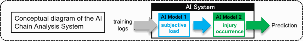 Building an AI model for subjective load and injury occurrence using AI Chain Analysis