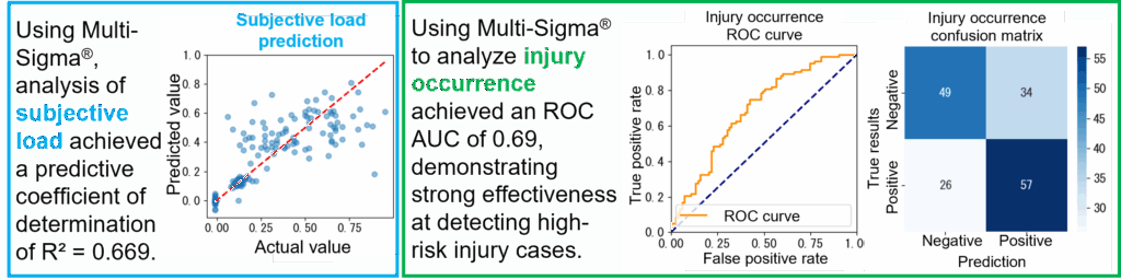 Using Multi-Sigma®, analysis of subjective load achieved a predictive coefficient of determination of R² = 0.669.
Using Multi-Sigma® to analyze injury occurrence achieved an ROC AUC of 0.69, demonstrating strong effectiveness at detecting high-risk injury cases. 


