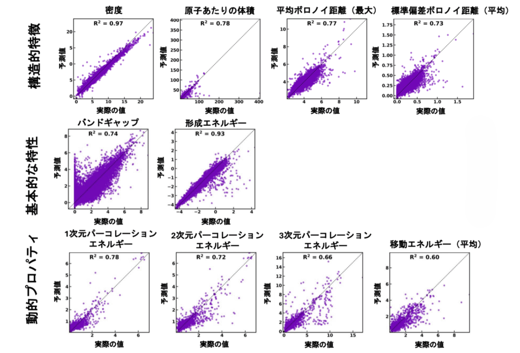 ステージ1：中間特性予測