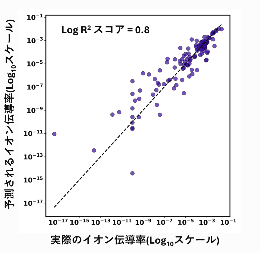 ステージ2：イオン伝導率の予測