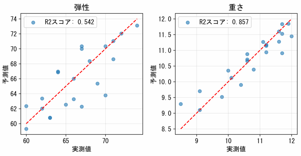 図１：弾性と重さの予測モデル精度検証（実測値 vs 予測値）