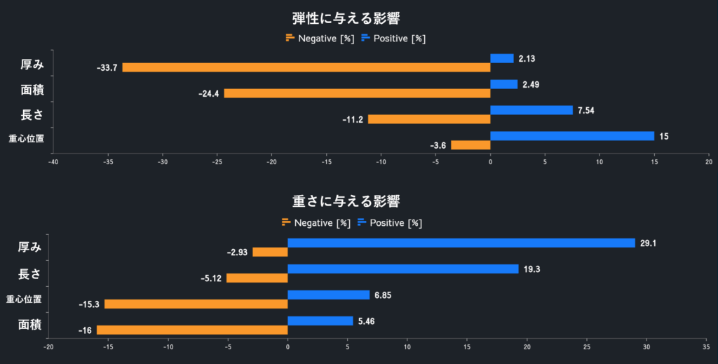 図２：弾性と重さに対する設計パラメータの要因分析結果
