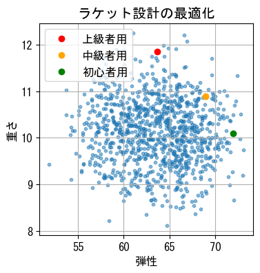 図3：遺伝的アルゴリズムを用いた多目的最適化の結果