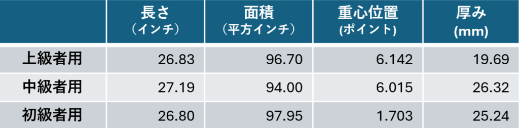 表1：ターゲットレベルごとのラケット設計最適化結果