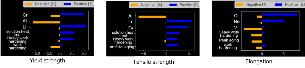 Contribution Analysis of Mechanical Properties Using Multi-Sigma®