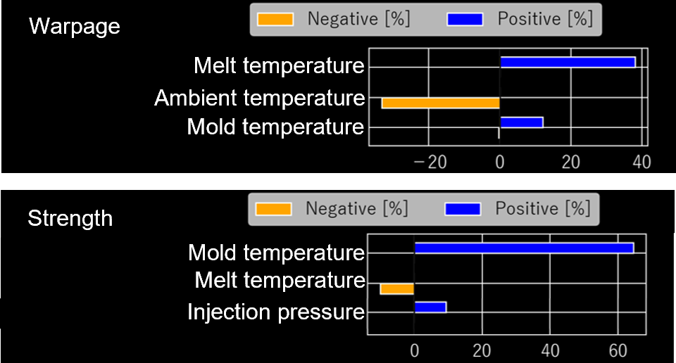 2. Contribution Analysis of Molding Conditions Using Multi-Sigma®