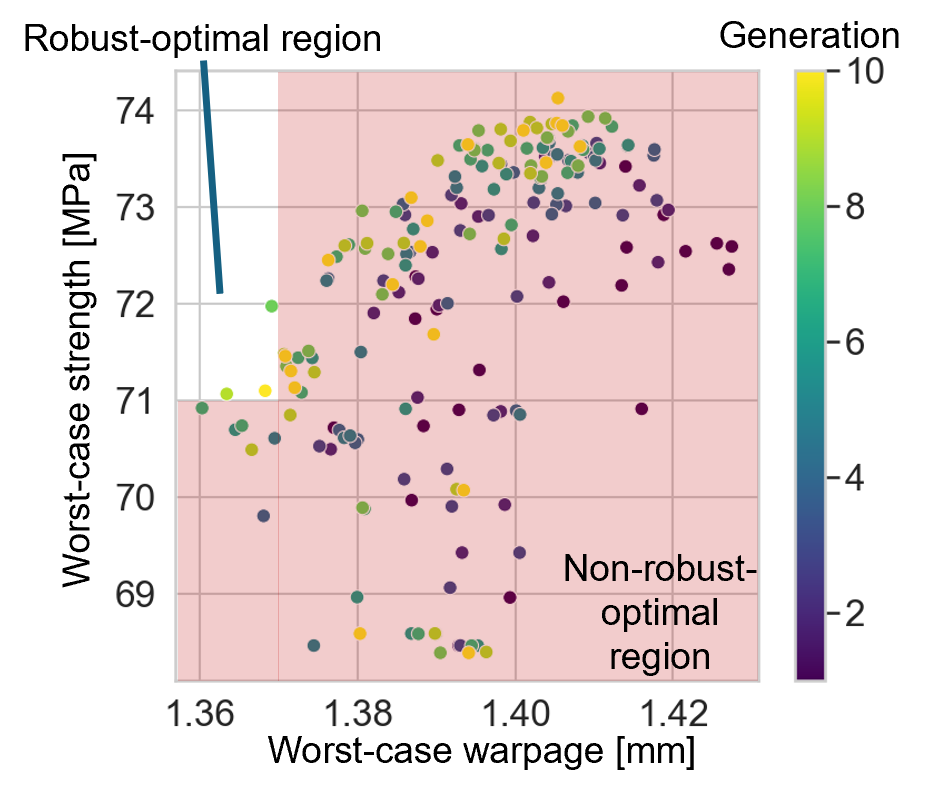 3. Exploration of Robust Optimal Solutions Using Multi-Sigma®