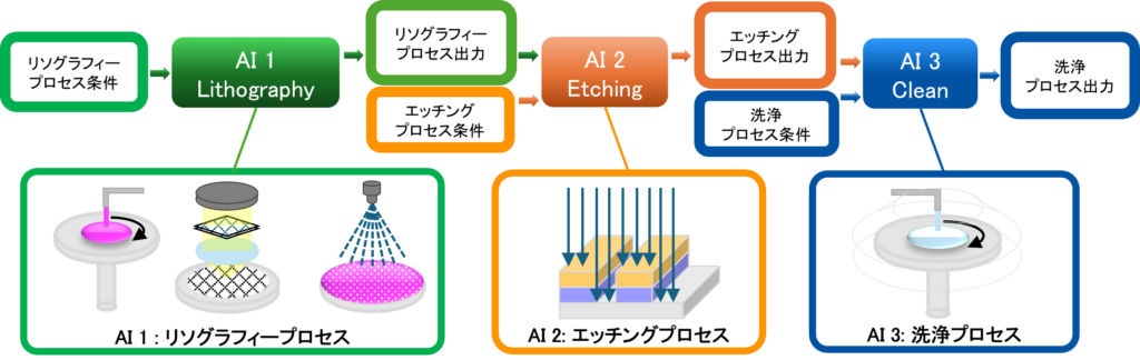 1. Multi-Sigma®の連鎖解析による複数プロセスモデルの連結
