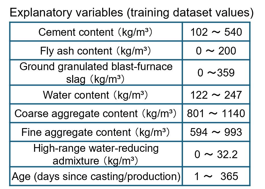 1. High-Accuracy Prediction of Concrete Compressive Strength Using Multi-Sigma®