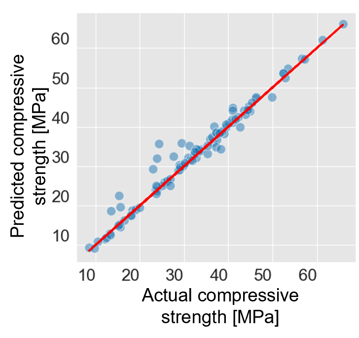 1. High-Accuracy Prediction of Concrete Compressive Strength Using Multi-Sigma®_2