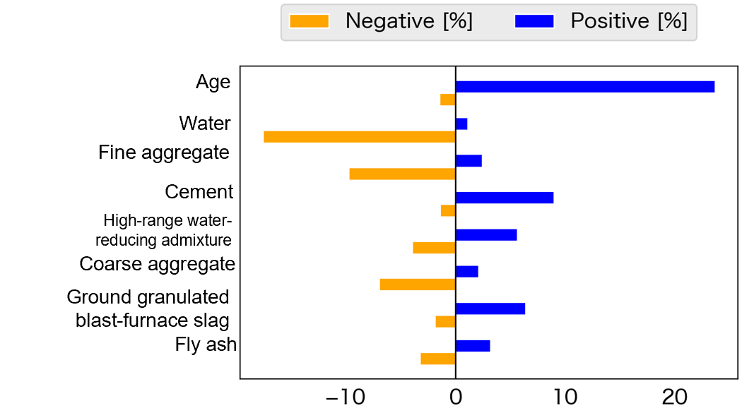 2. Contribution Analysis of Concrete Compressive Strength Using Multi-Sigma®
