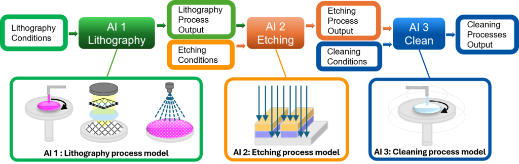 AI Chain Analysis with Multi-Sigma®