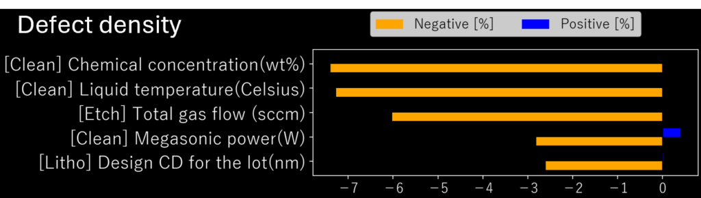 Contribution Analysis across Multiple Processes