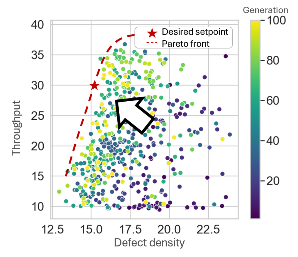 Multi-Process Optimization with Multi-Sigma®