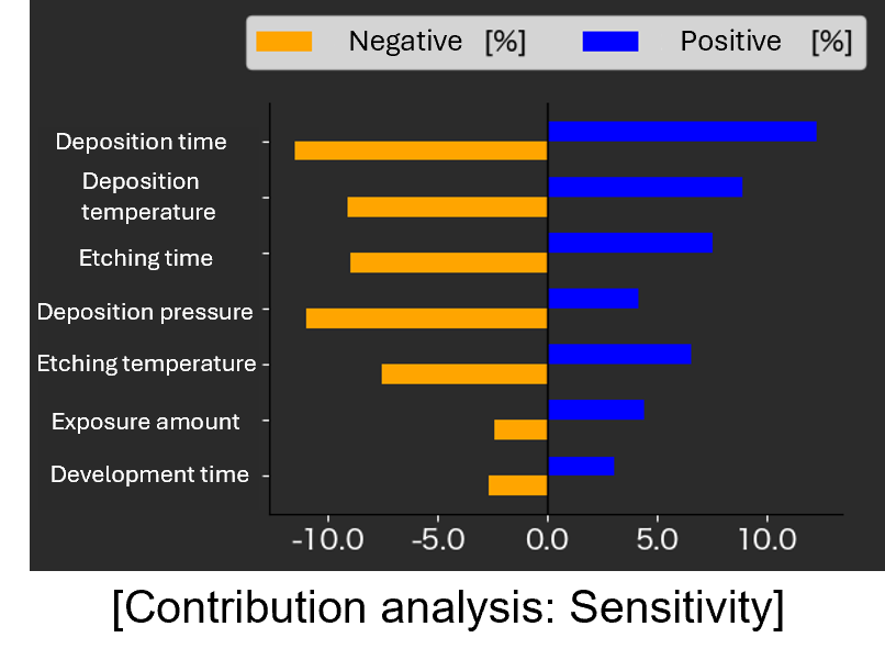 2. Contribution Analysis of the Manufacturing Process
