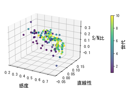 MEMS製造の“モグラ叩き”に終止符を7つの条件×3つの性能をAIで同時攻略する
図2:多目的最適化の結果