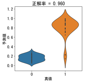 図1:予測値の分布(バイオリンプロット)