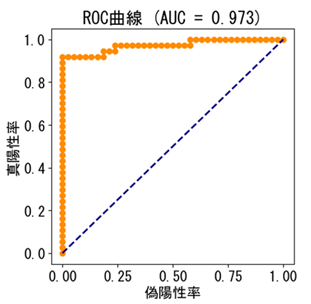 図2:ROC曲線(AUC = 0.973)