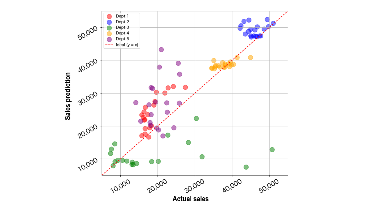 Sales prediction - Part 1