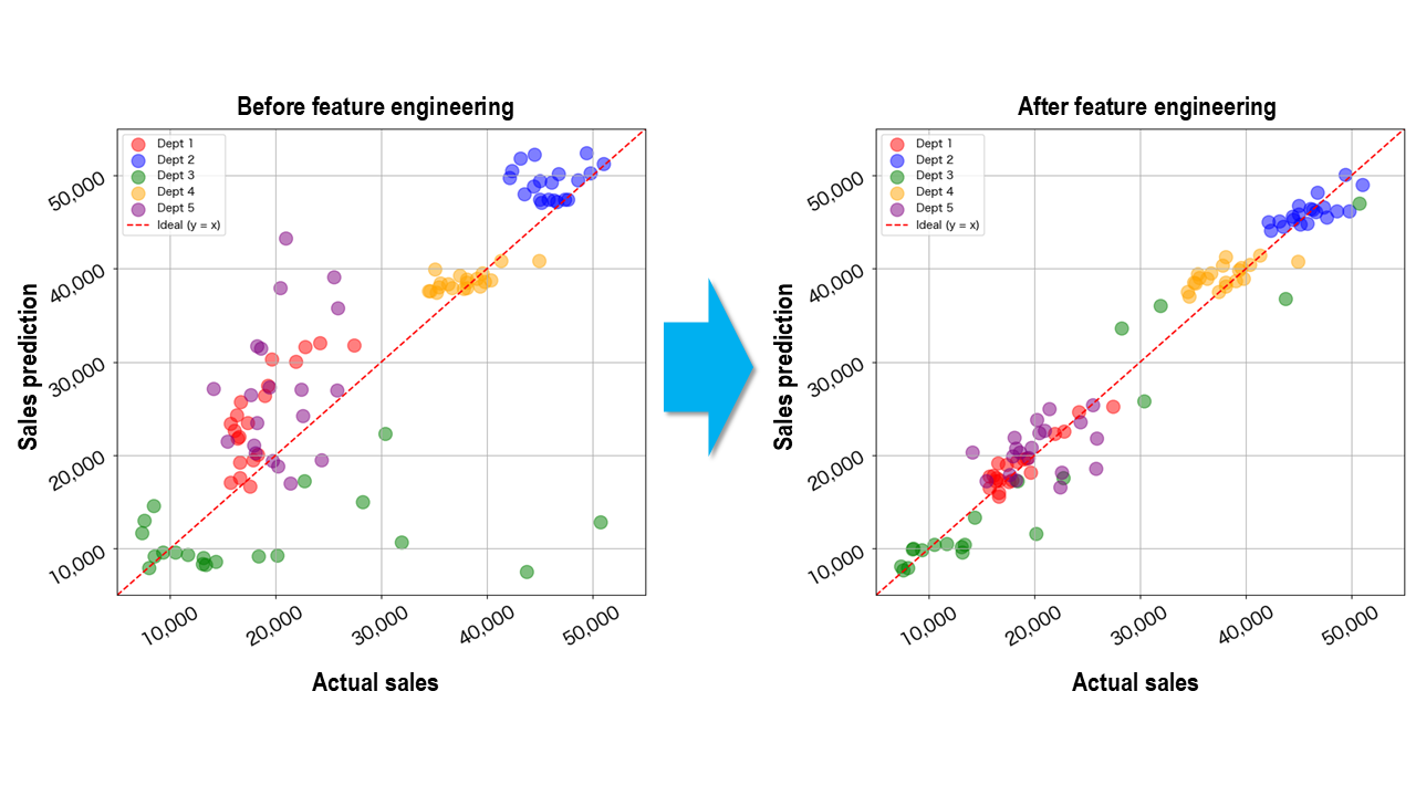 Sales prediction - Part 2