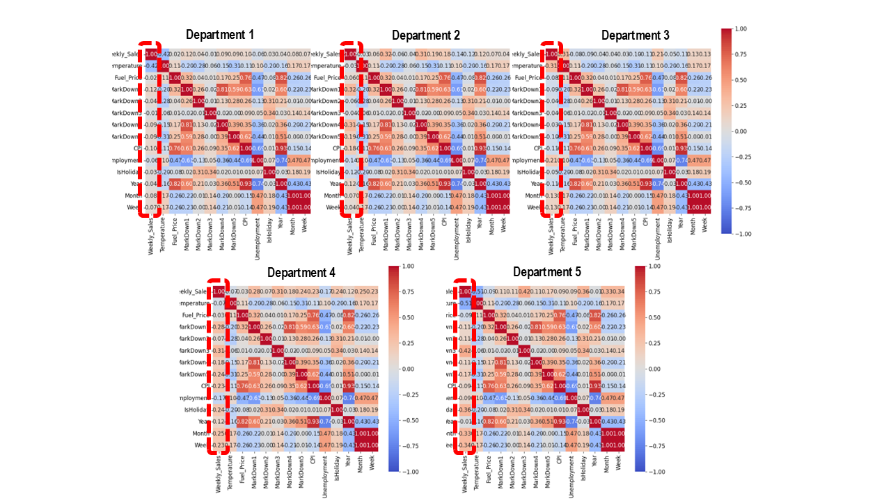 Sales prediction - Part 1