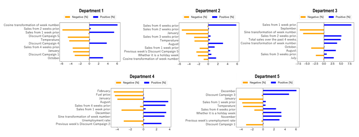 Marketing strategy informed by external factors and sales data