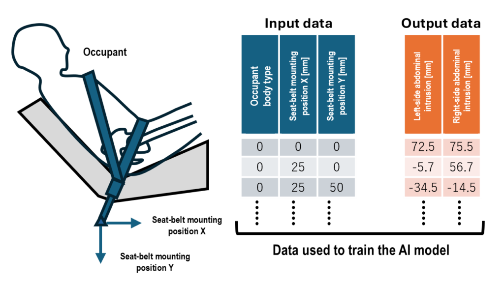 Fig.1: Construction and evaluation of the AI surrogate model using CAE data.