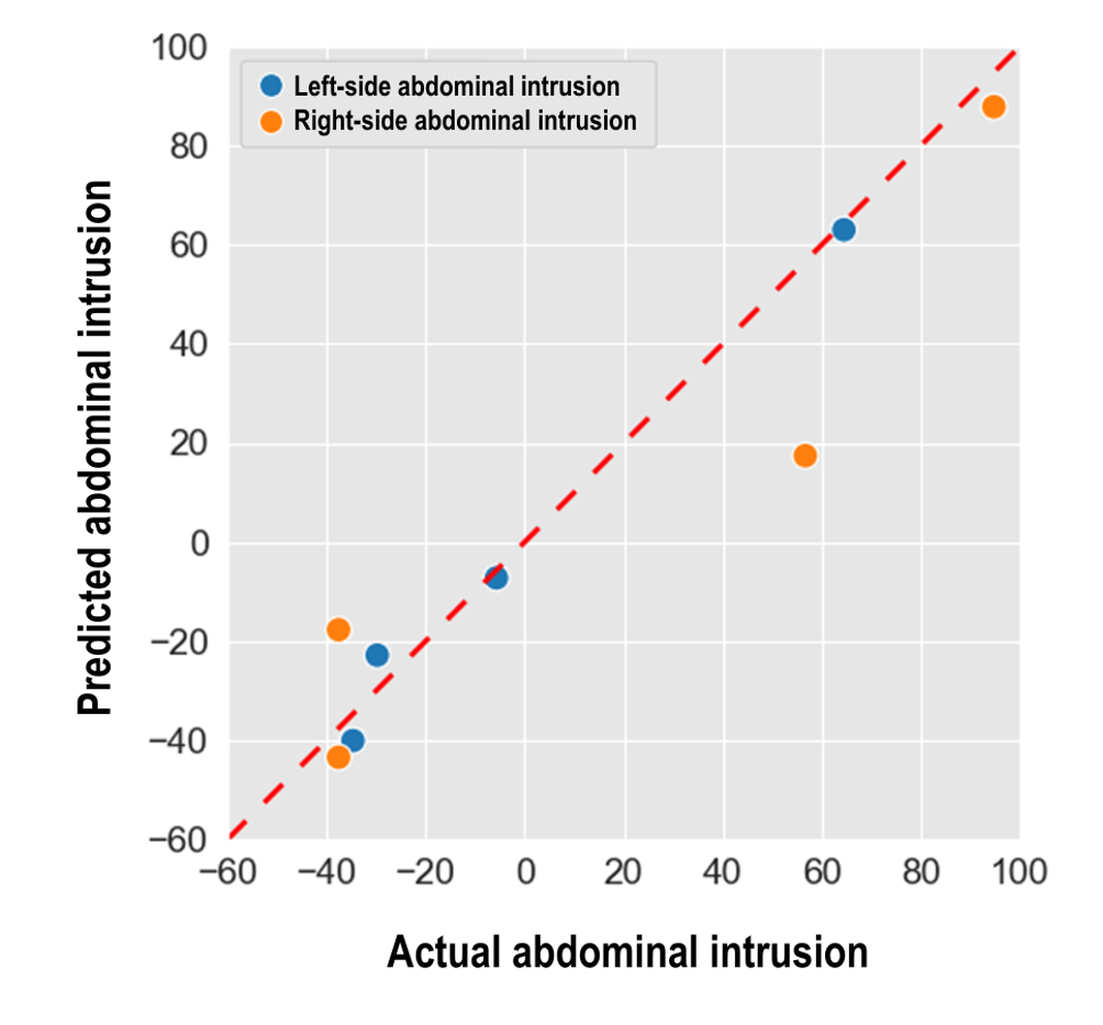 Fig.1: Construction and evaluation of the AI surrogate model using CAE data.