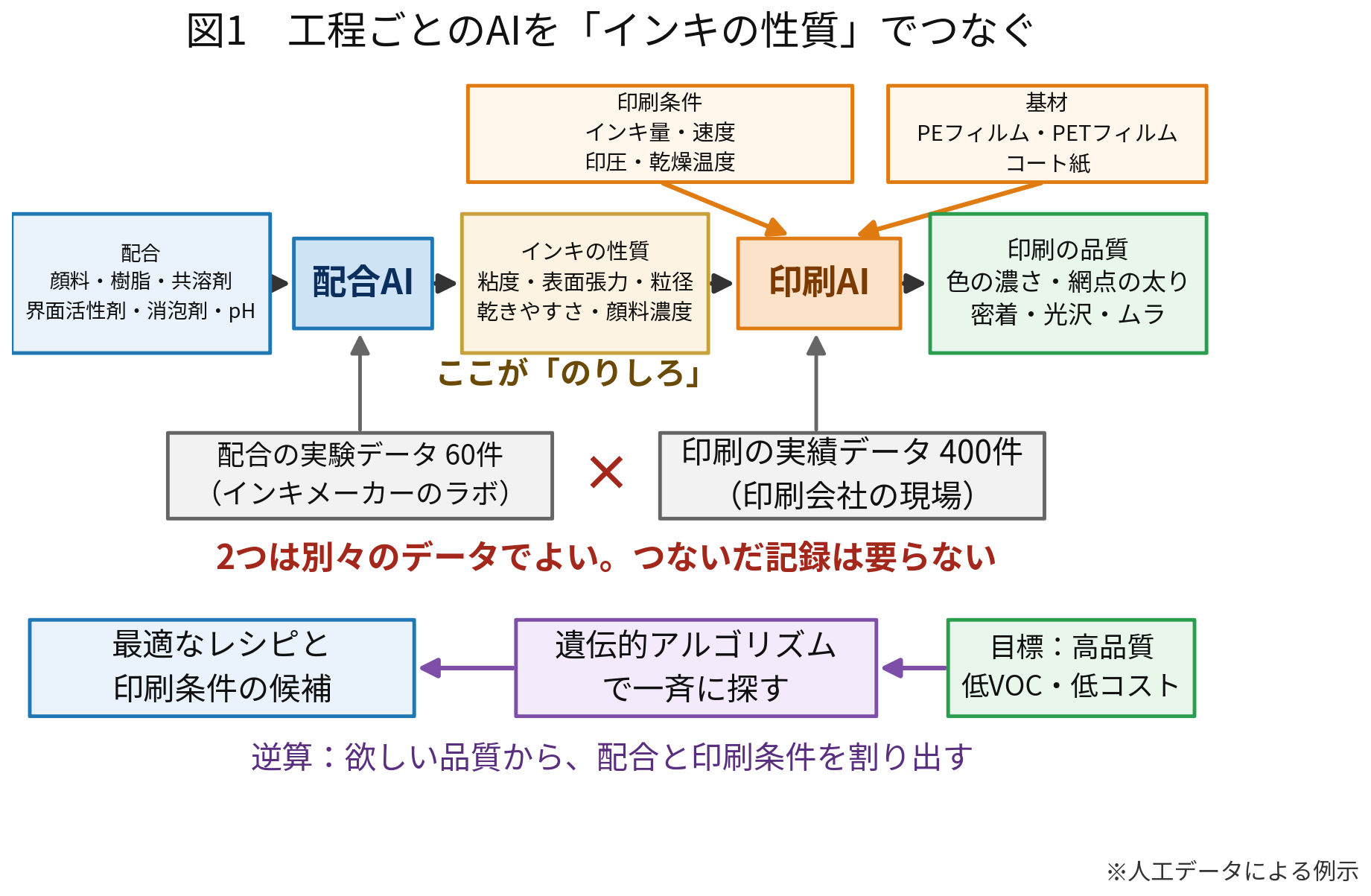 図1：工程ごとのAIを「インキの性質」でつなぐ