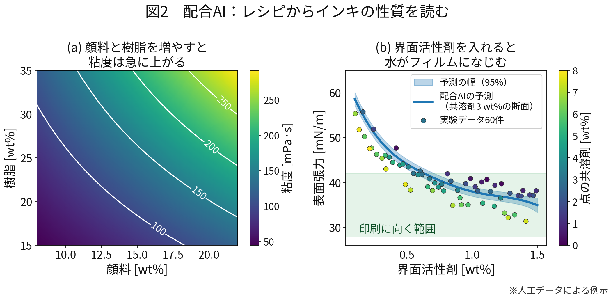 図2：配合AI：レシピからインキの性質を読む