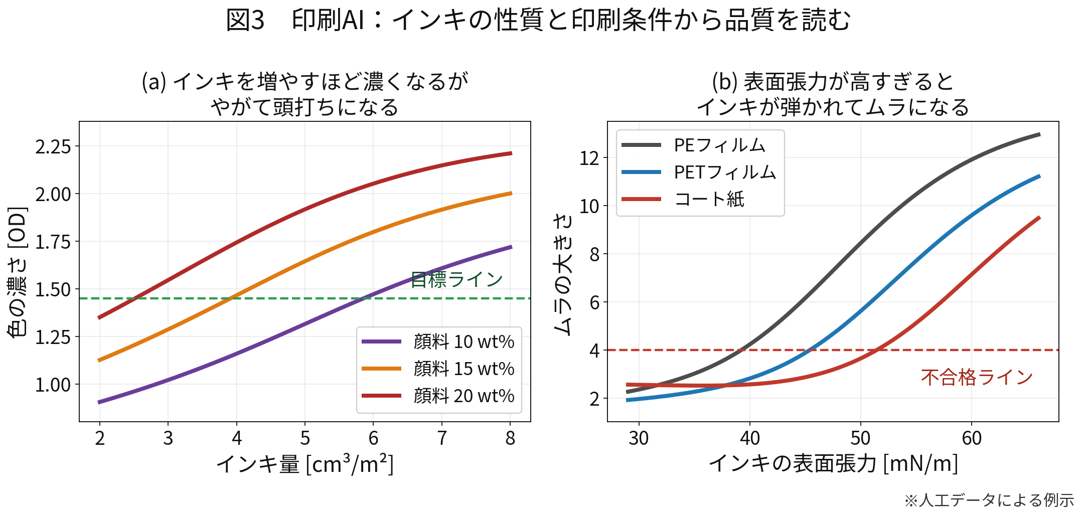 図3：印刷AI：インキの性質と印刷条件から品質を読む