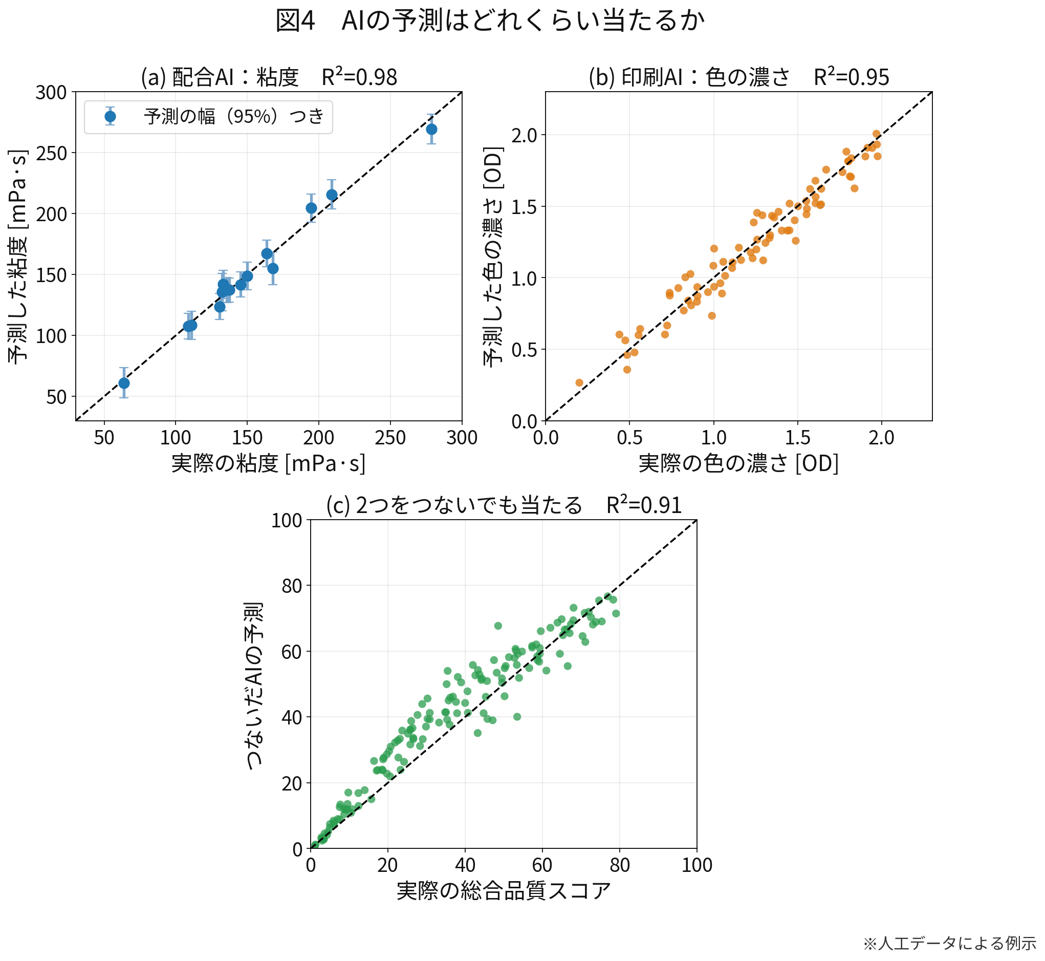 図4：AIの予測はどれくらい当たるか