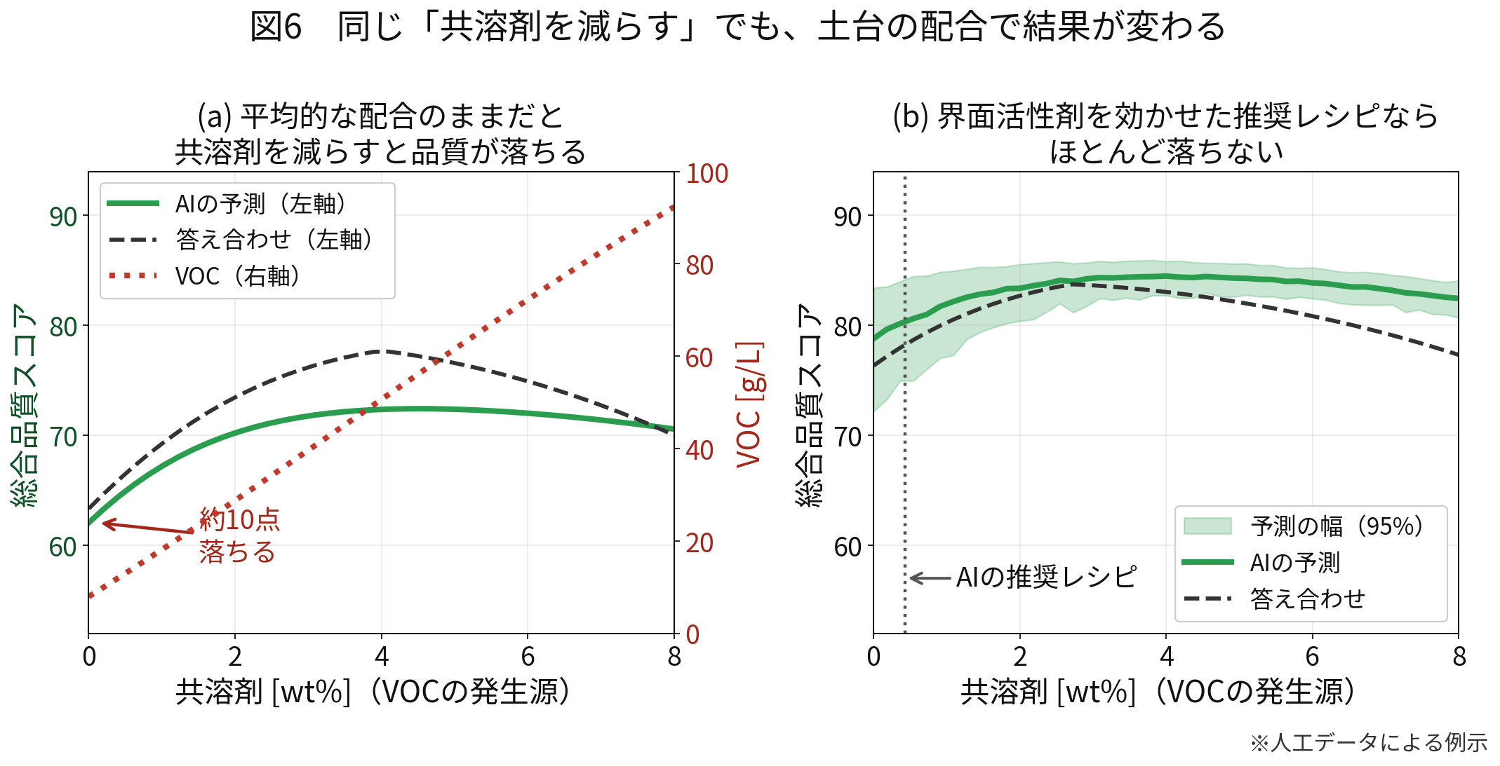 図6：同じ「共溶剤を減らす」でも、土台の配合しだいで結果が変わる
