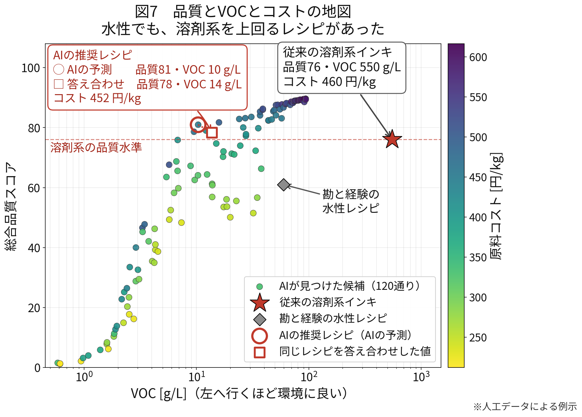 図7：品質とVOCとコストの地図
水性でも、溶剤系を上回るレシピがあった