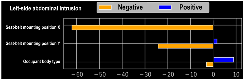 Fig. 2: Contribution Analysis of factors influencing left and right-side abdominal intrusion
