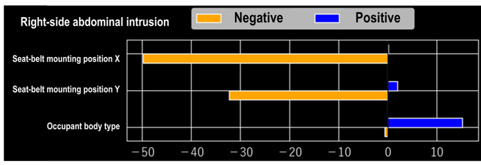 Fig. 2: Contribution Analysis of factors influencing left and right-side abdominal intrusion